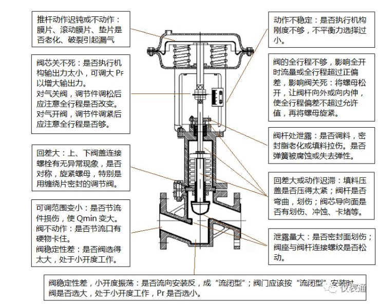气动调理阀行动缓慢故障的处置惩罚要领有哪些？？？-USDT数字钱包