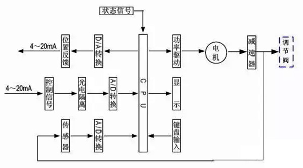 电动调理阀的结构与事情原理-USDT数字钱包