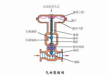 气动调理阀的结构和原理-USDT数字钱包