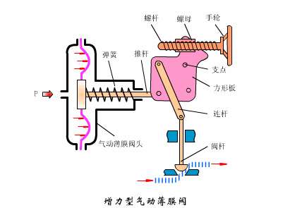 气动调理阀的结构和原理-USDT数字钱包