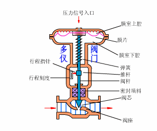 气动阀事情原理动画-USDT数字钱包